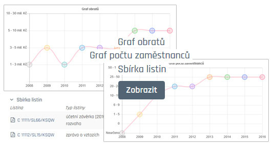 Graf obratů a počtu zaměstnanců po přihlášení